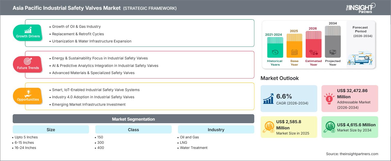 asia-pacific-industrial-safety-valves-market
