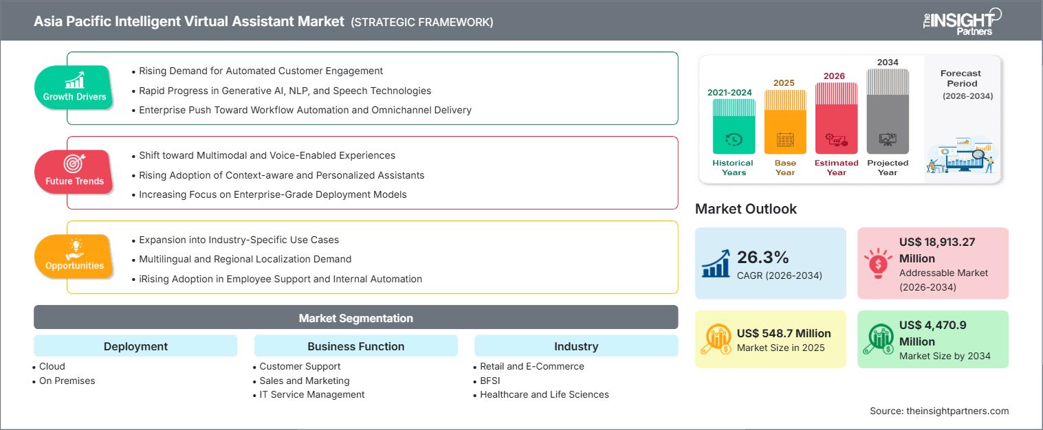 asia-pacific-intelligent-virtual-assistant-market