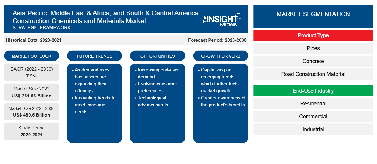 asia-pacific-middle-east-africa-and-south-central-america-construction-chemicals-and-materials-market