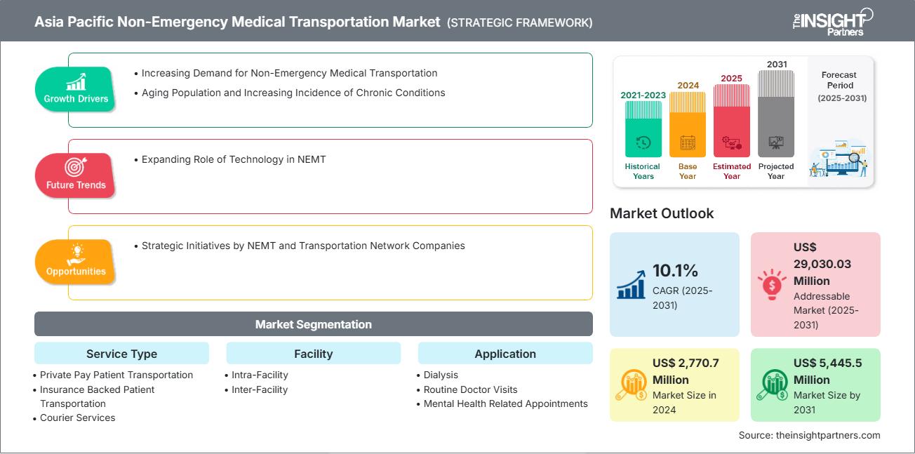 亚太地区非紧急医疗运输市场