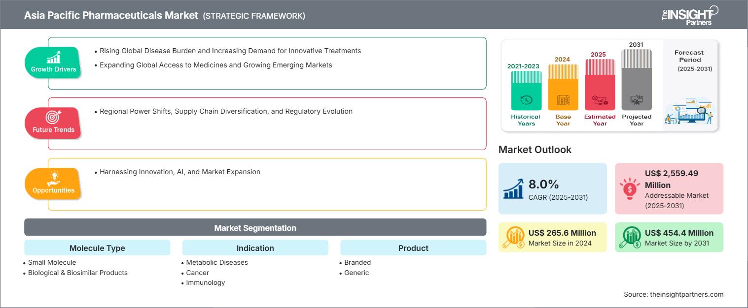 asia-pacific-pharmaceuticals-market