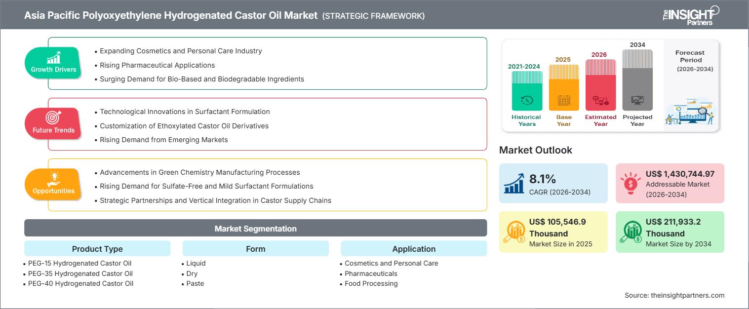 asia-pacific-polyoxyethylene-hydrogenated-castor-oil-market