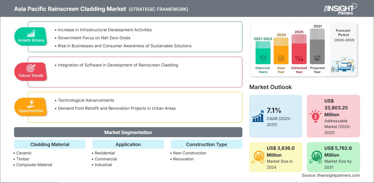 Asia Pacific Rainscreen Cladding Market to US$ 5,792.6 Million by 2031 ...