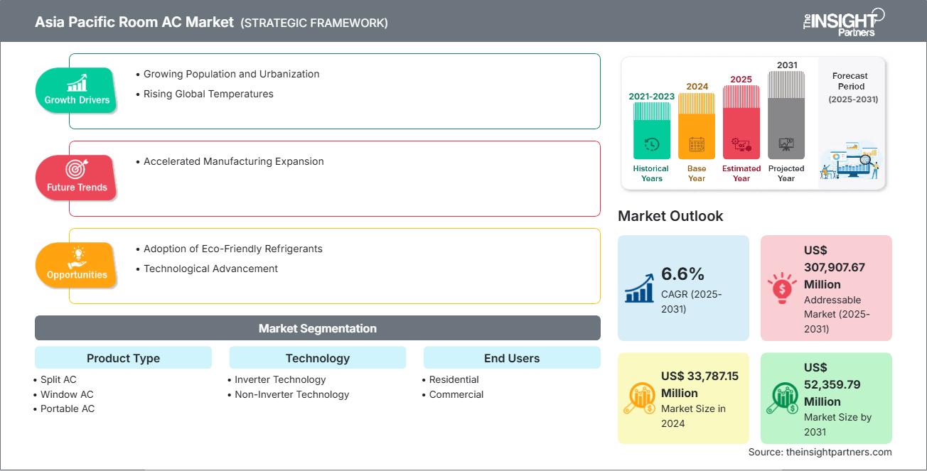 亚太地区房间空调市场