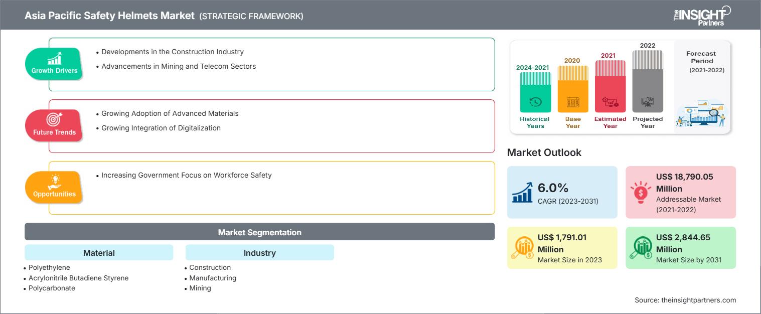 亚太地区安全头盔市场