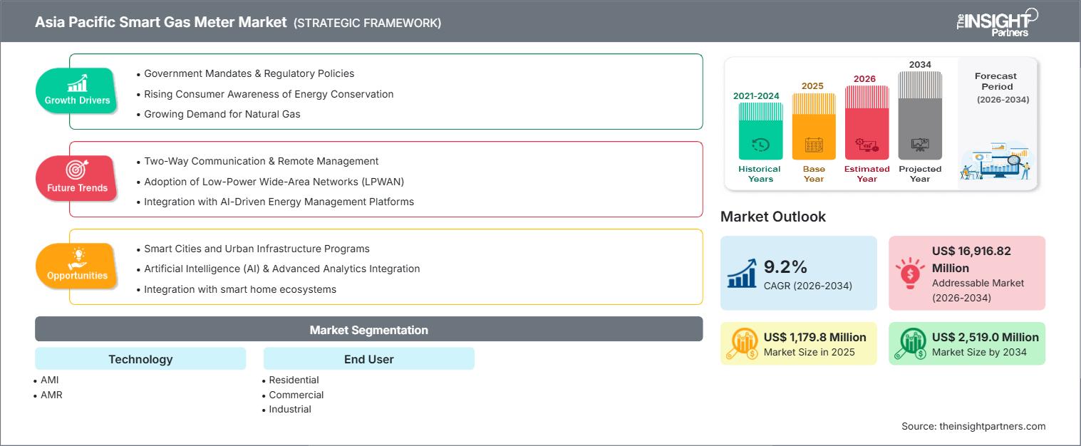 asia-pacific-smart-gas-meter-market