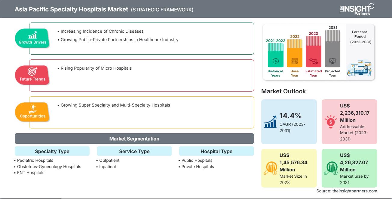 asia-pacific-specialty-hospitals-market