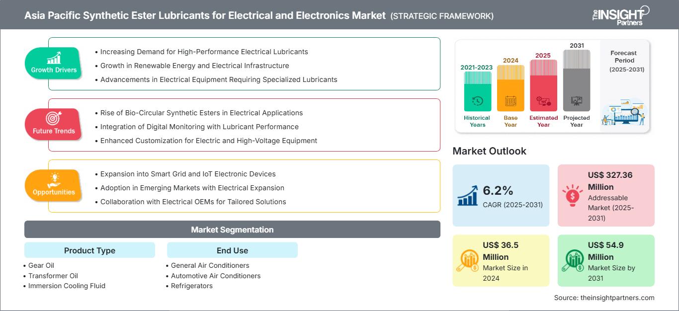 asia-pacific-synthetic-ester-lubricants-for-electrical-and-electronics-market