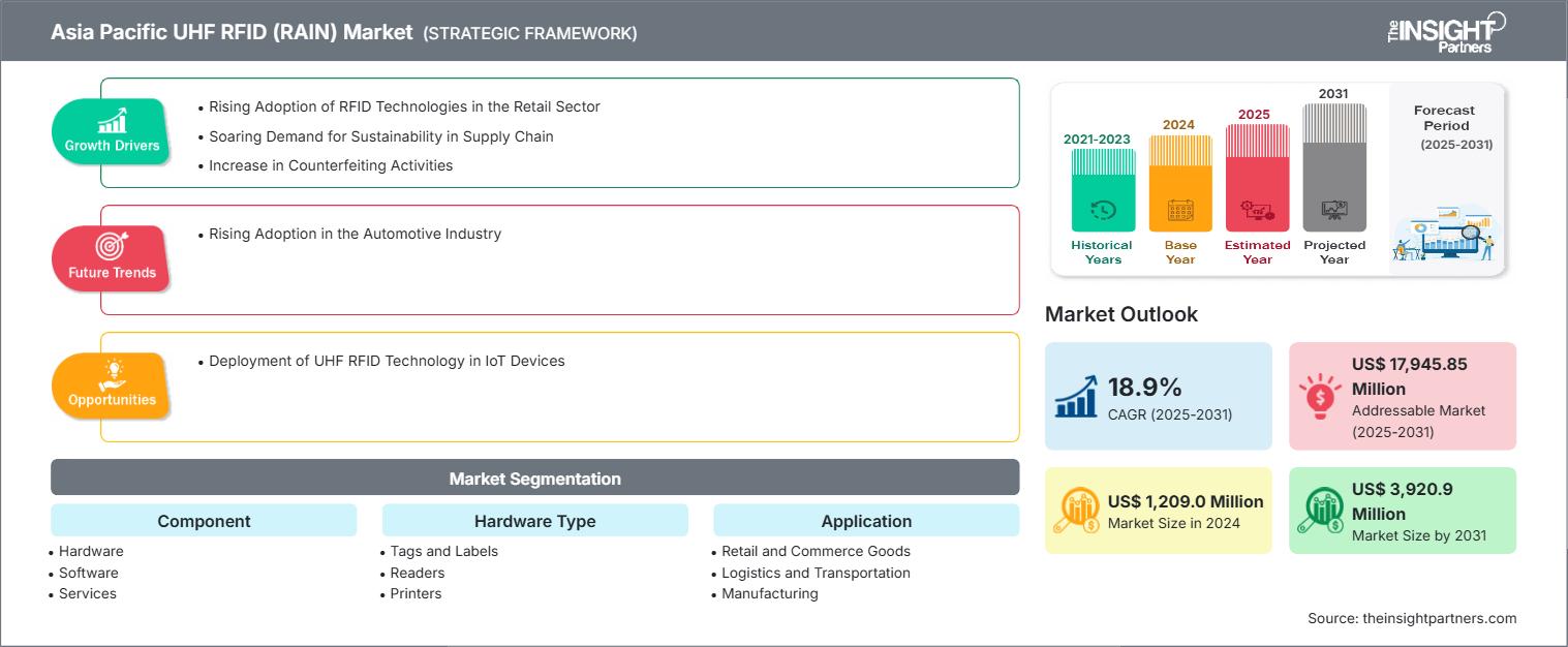 asia-pacific-uhf-rfid-rain-market