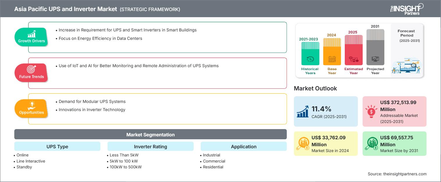 marché des onduleurs et des ups en Asie-Pacifique