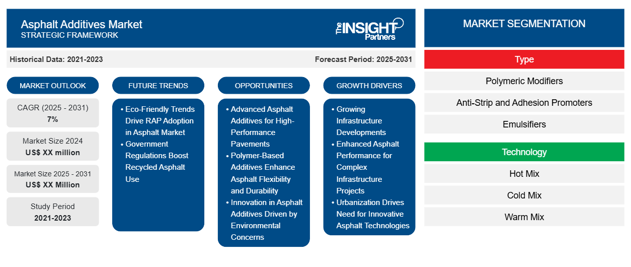 asphalt-additives-market