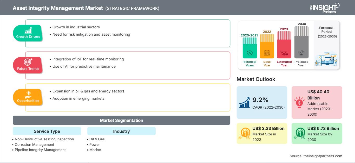 asset-integrity-management-services-market