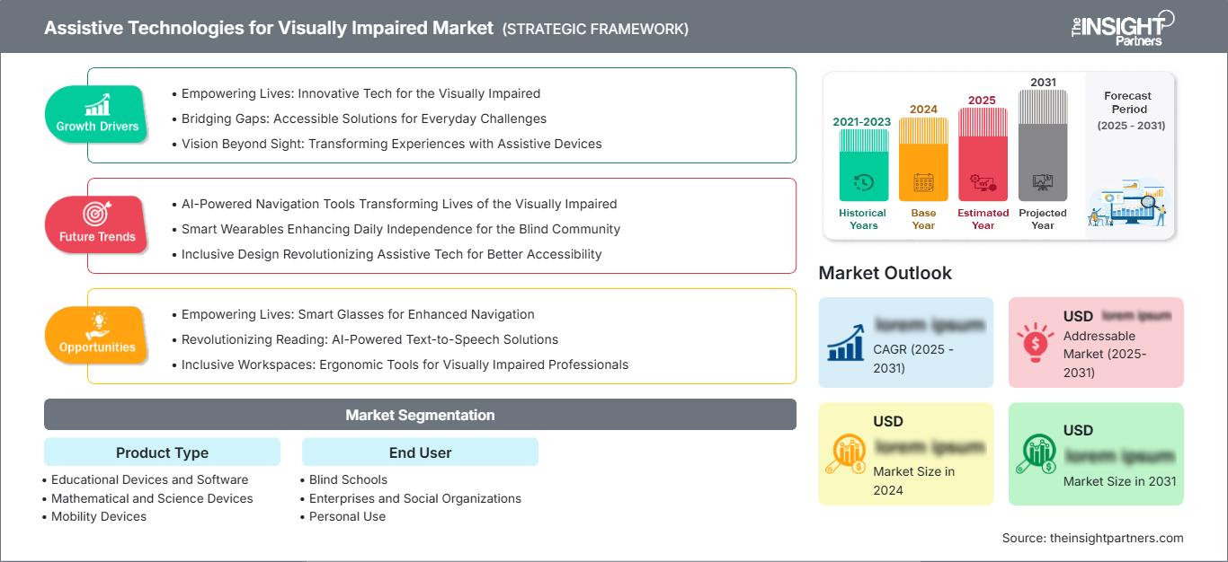 assistive-technologies-for-visually-impaired-market