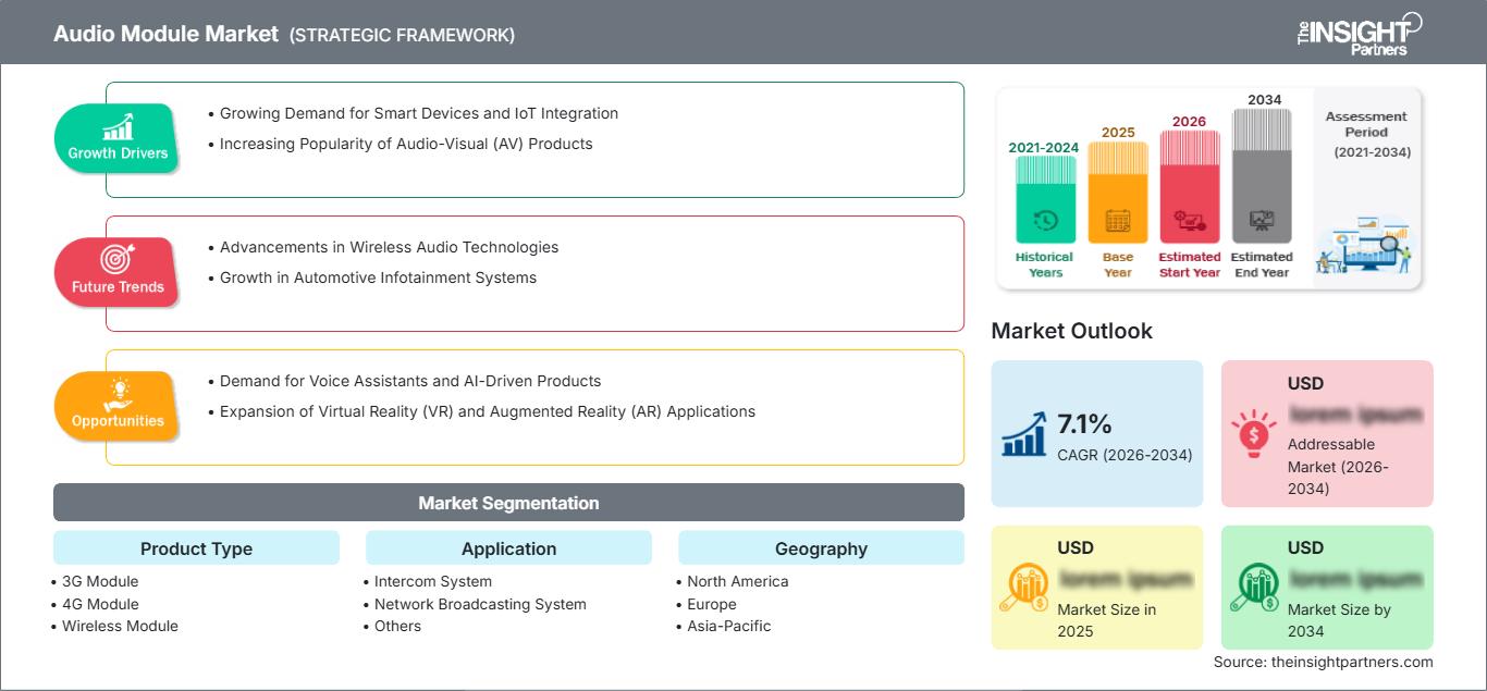 audio-module-market