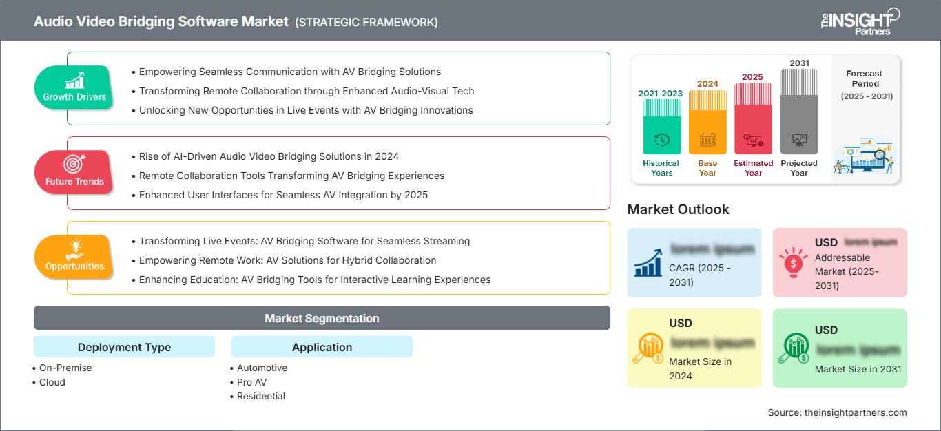 audio-video-bridging-software-market