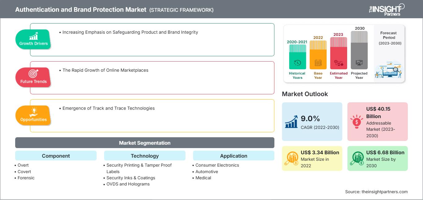authentication-and-brand-protection-market