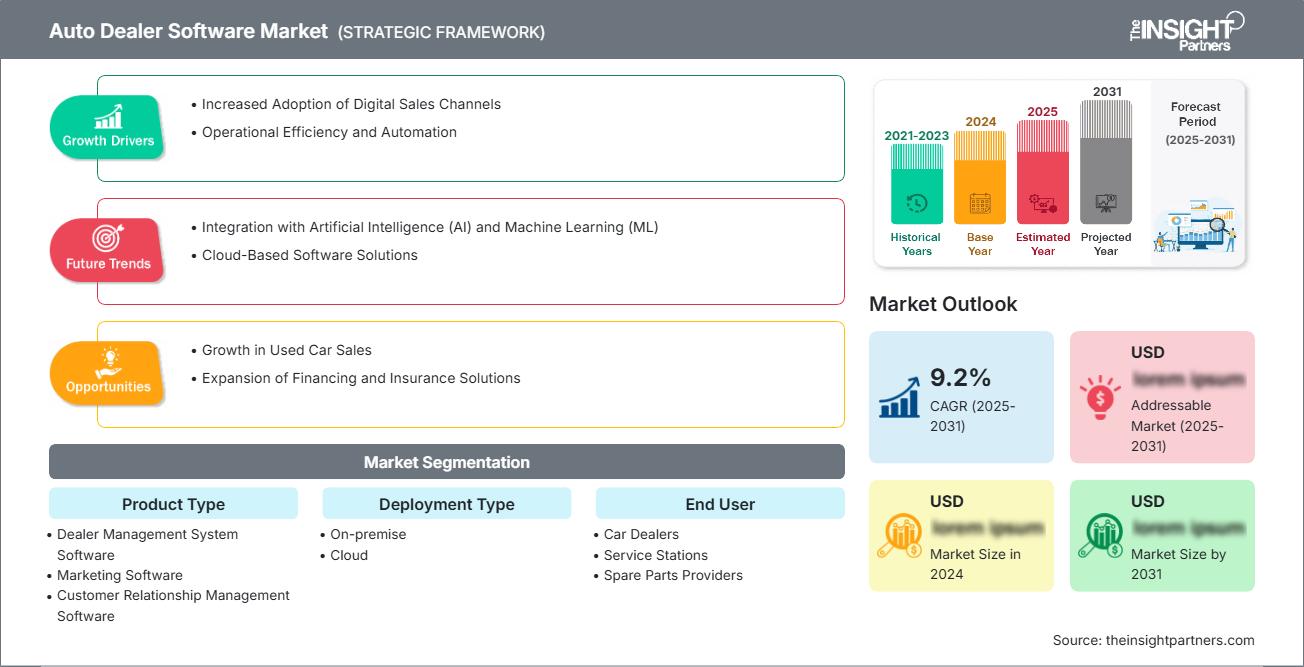 Auto Dealer Software Market