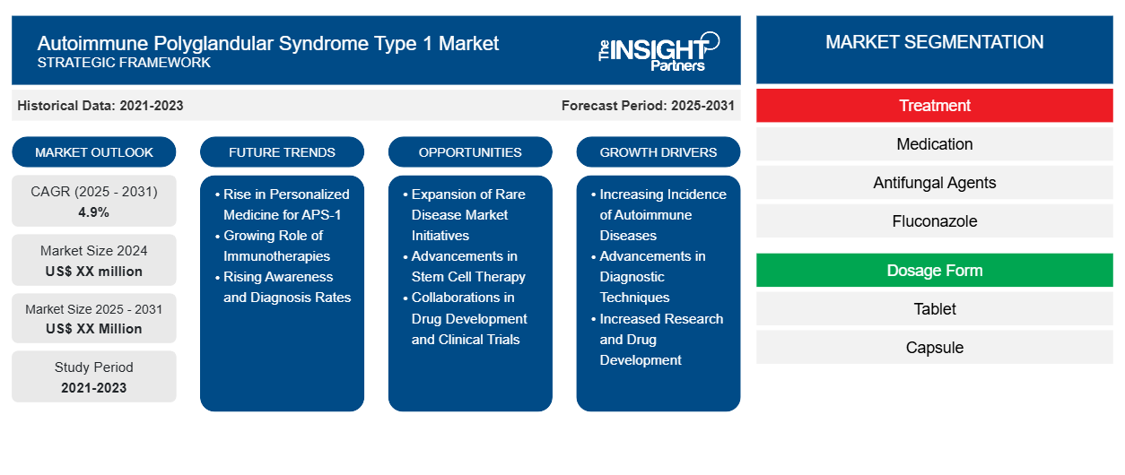 autoimmune-polyglandular-syndrome-type-1-market