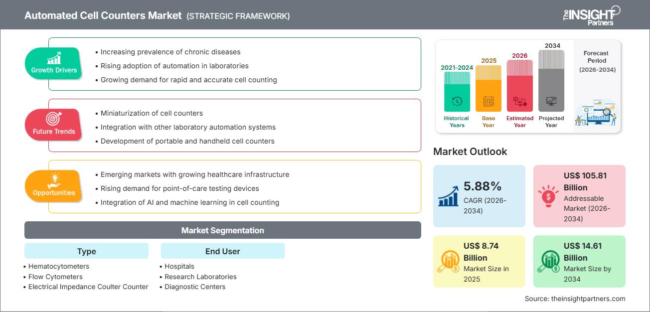 Automated Cell Counters Market