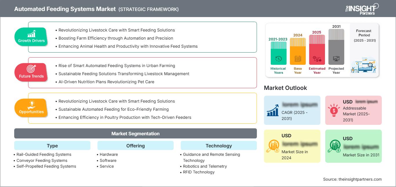 automated-feeding-systems-market