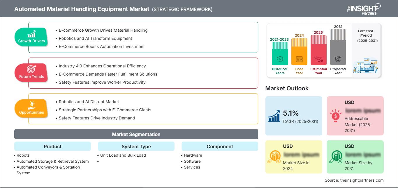Automated Material Handling Equipment Market