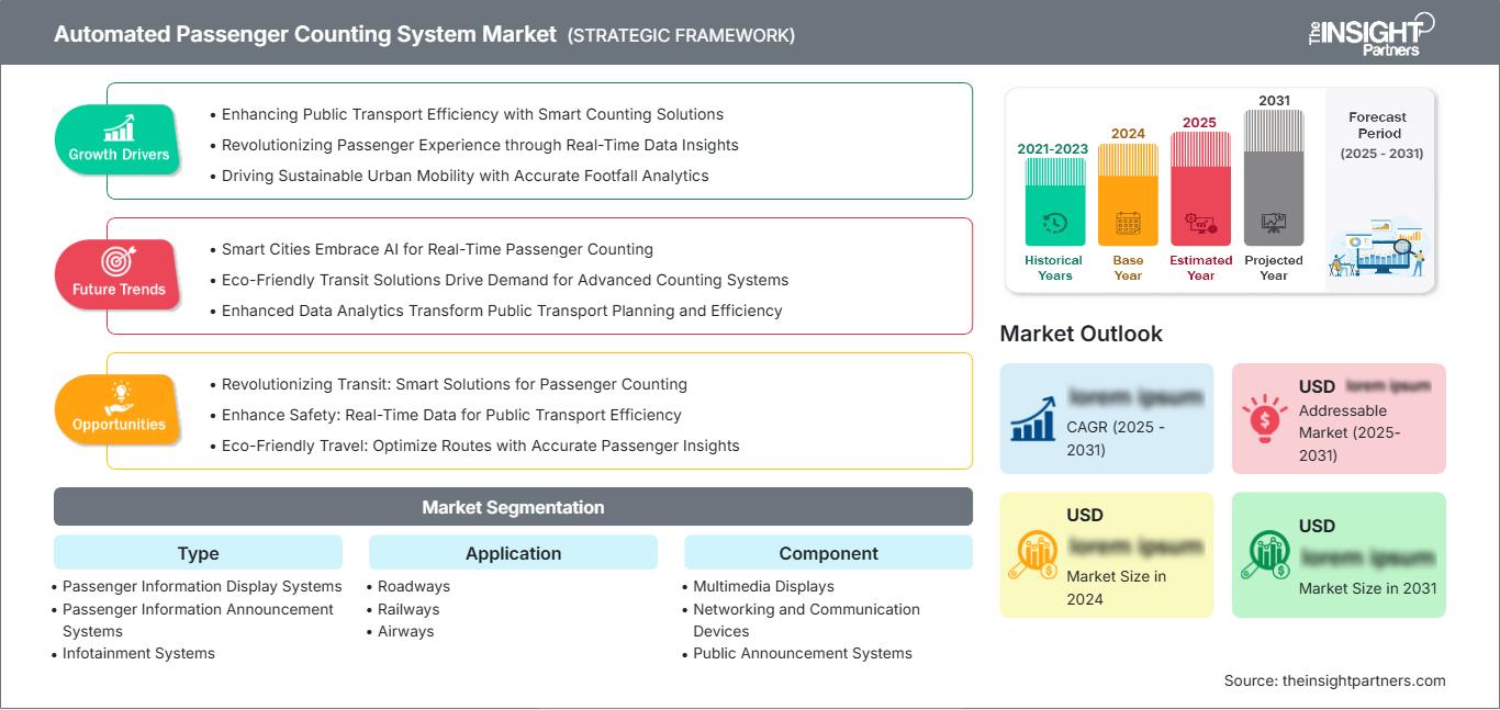 automated-passenger-counting-system-market