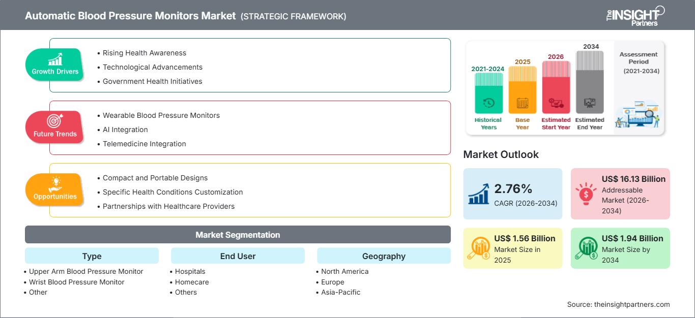 automatic-blood-pressure-monitors-market