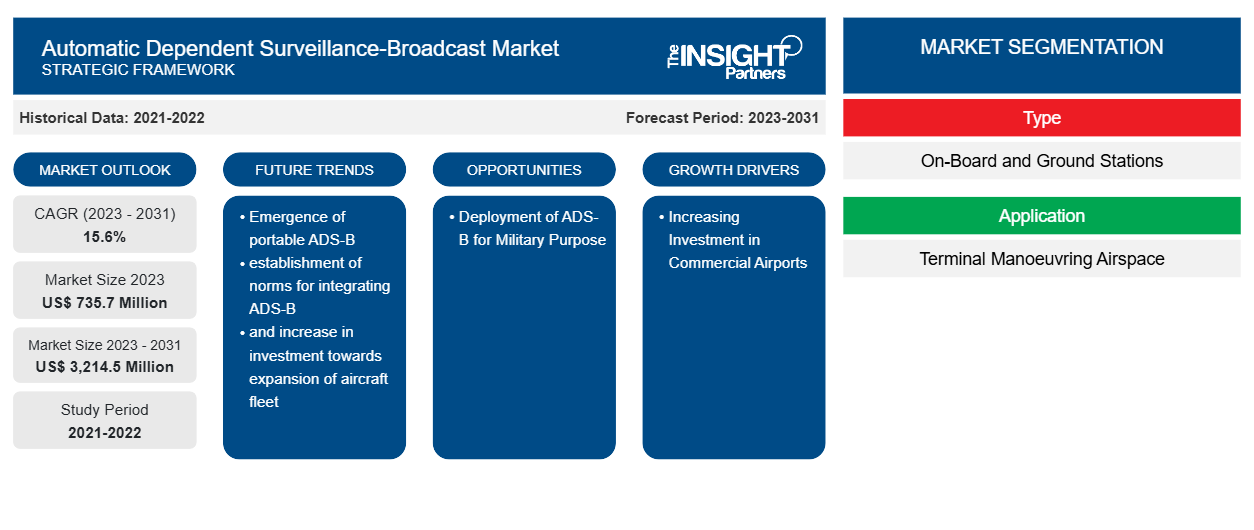 automatic-dependent-surveillance-broadcast-market