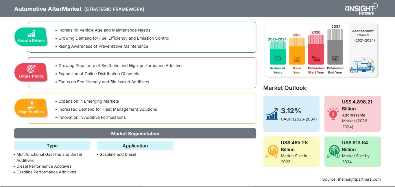 Automotive Aftermarket Fuel Additives Market Size, Growth & Trends by 2034