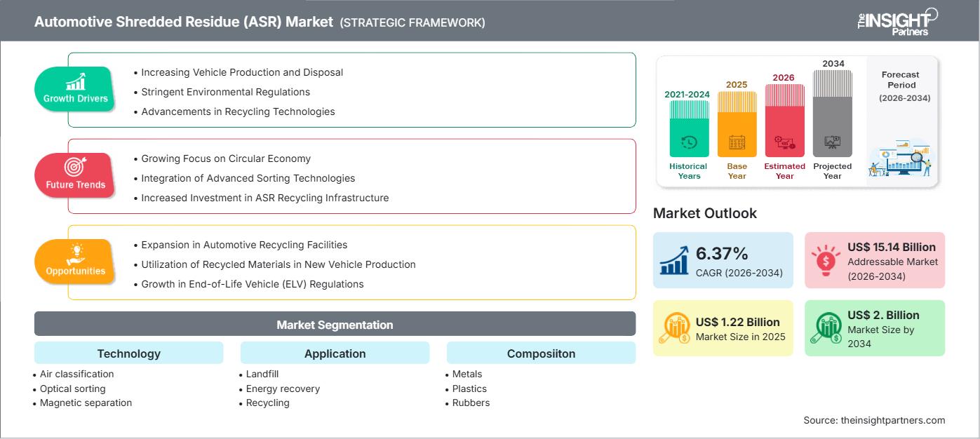automotive-shredded-residue-asr-market