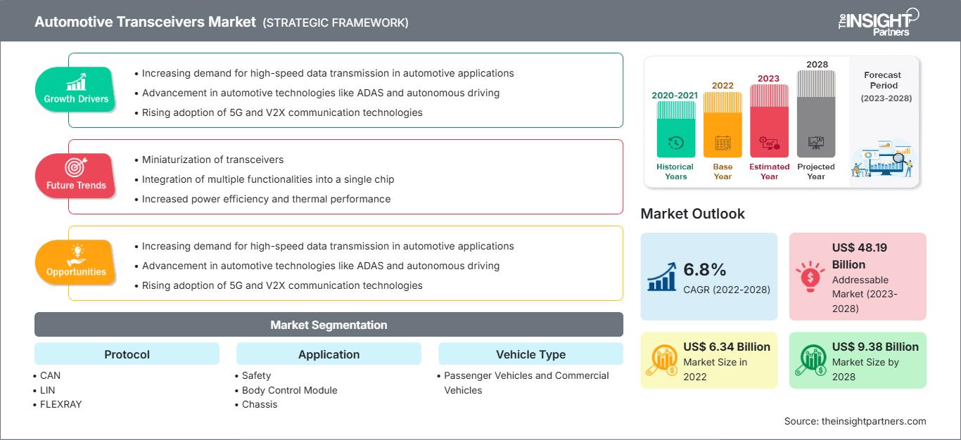 automotive-transceivers-market