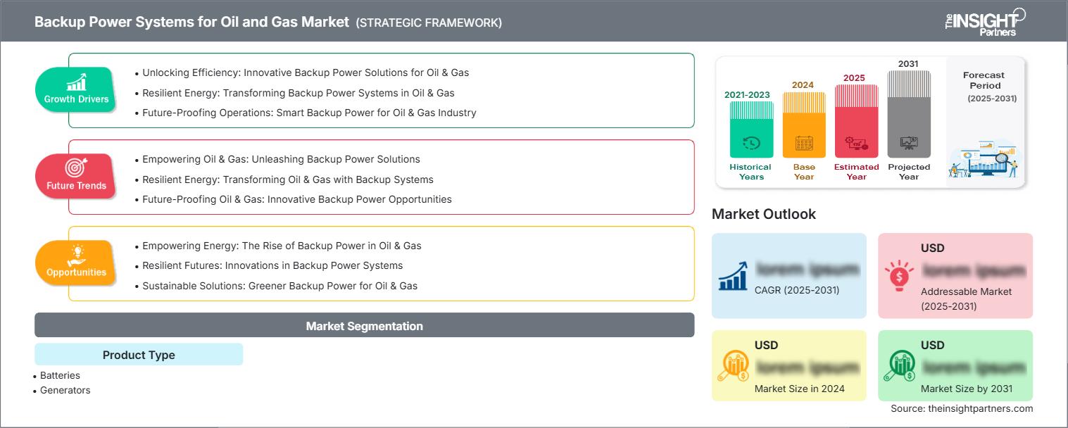 Backup Power Systems for Oil and Gas Market