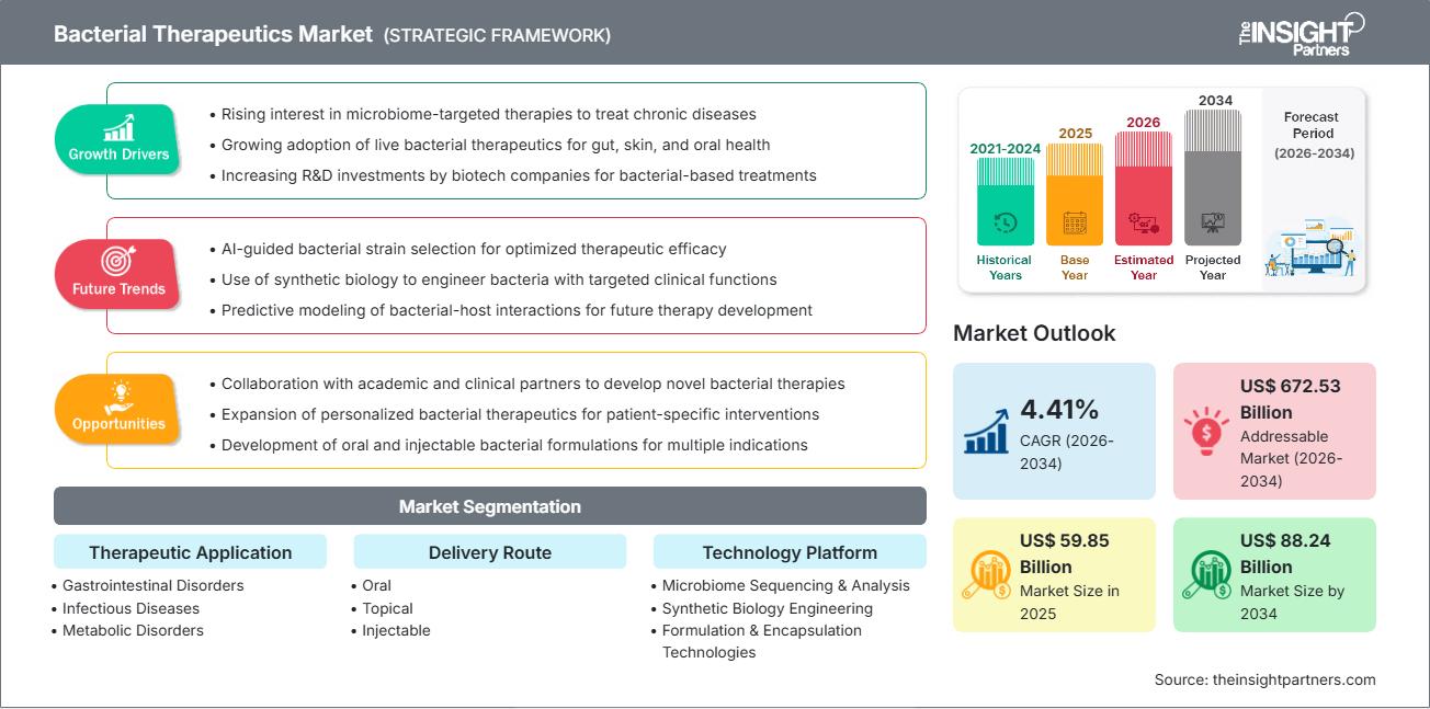 bacterial-therapeutics-market