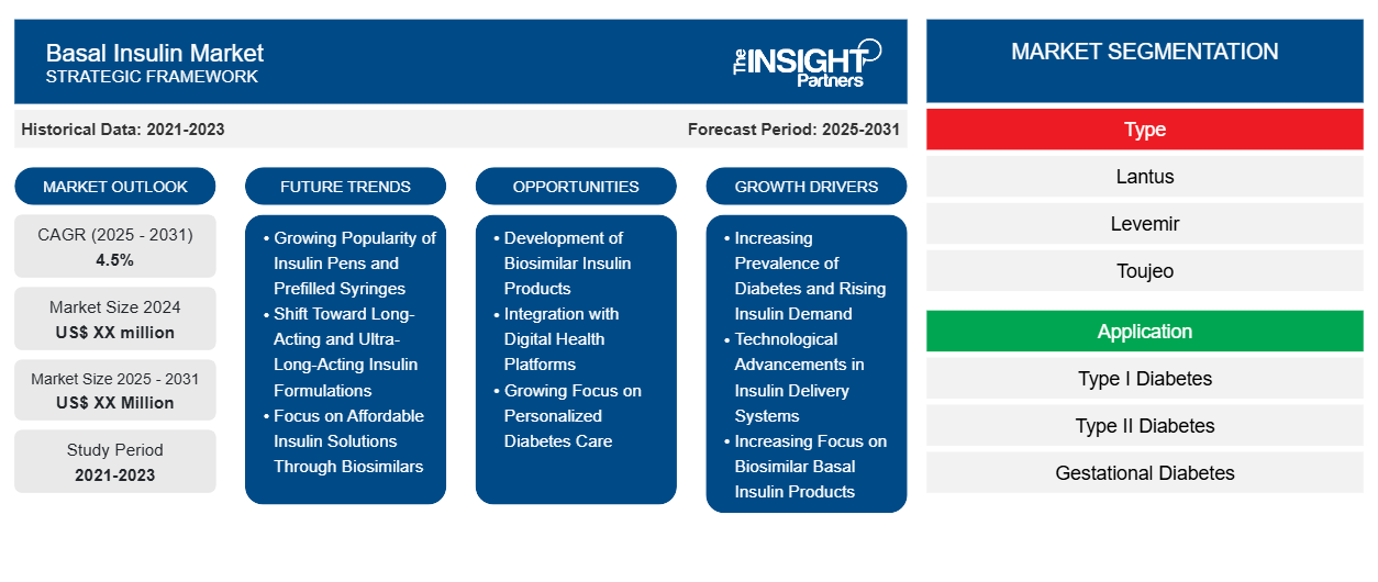 basal-insulin-market
