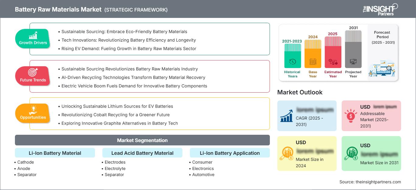 battery-raw-materials-market