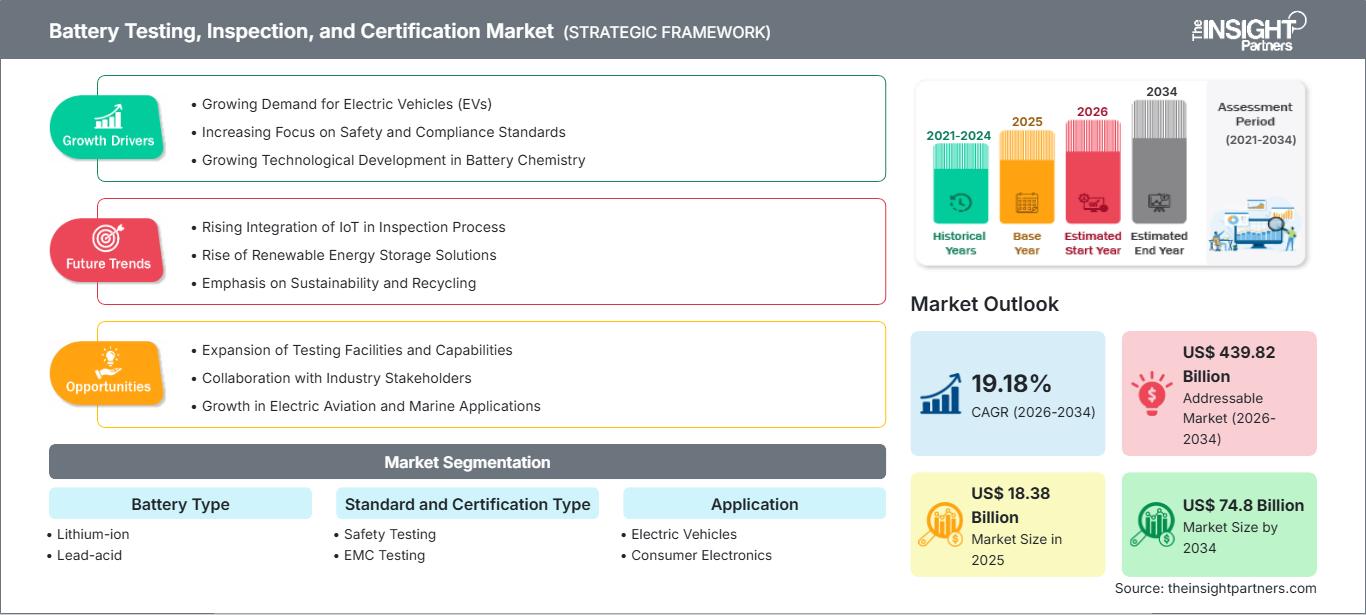 battery-testing-inspection-and-certification-market