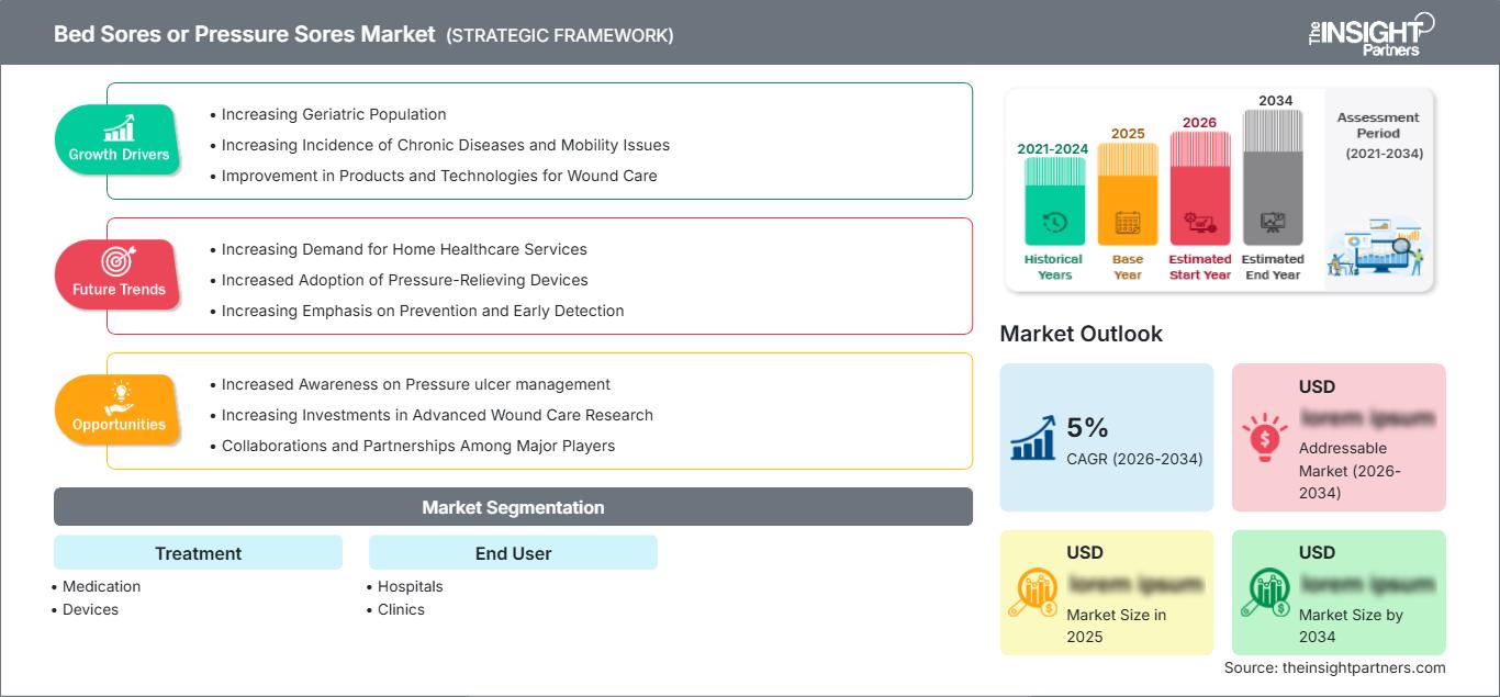bed-sores-or-pressure-sores-market
