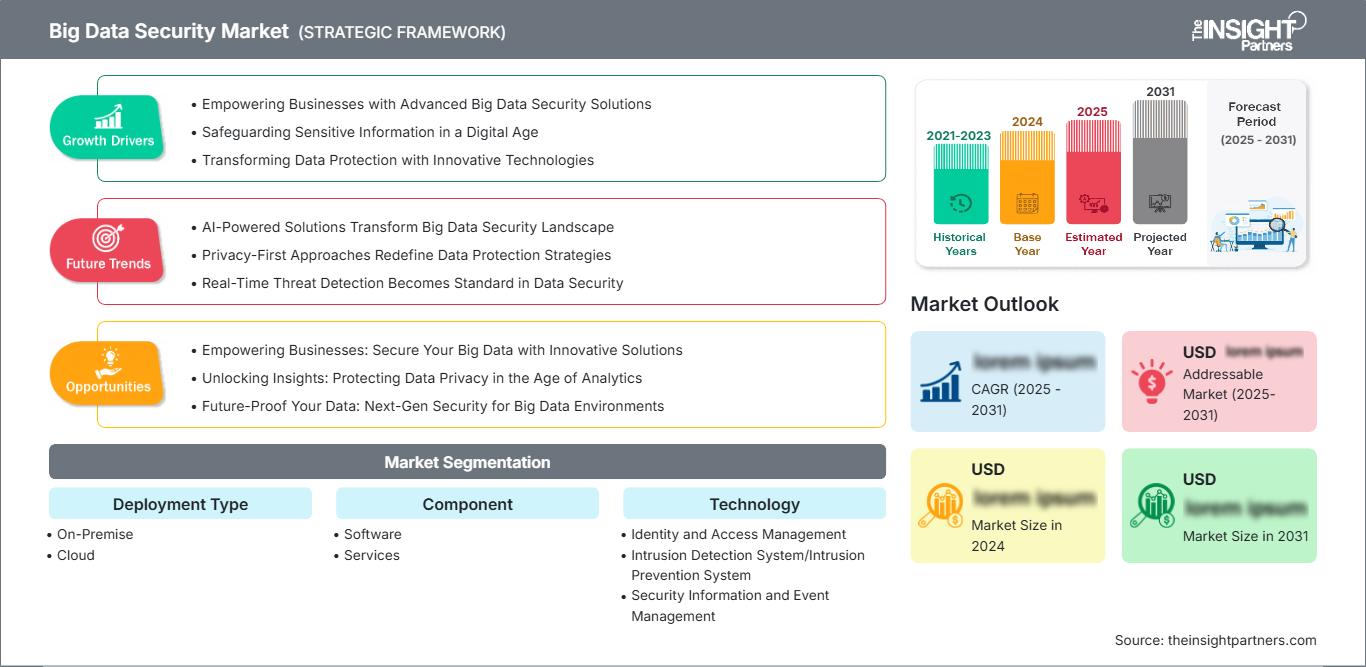 big-data-security-market