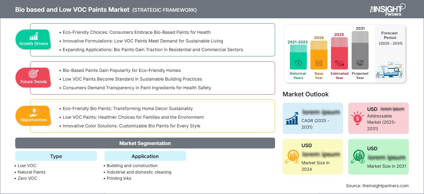 bio-based-and-low-voc-paints-market