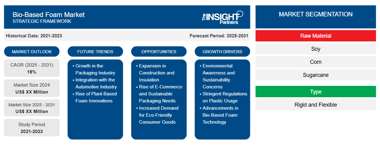 bio-based-foam-market