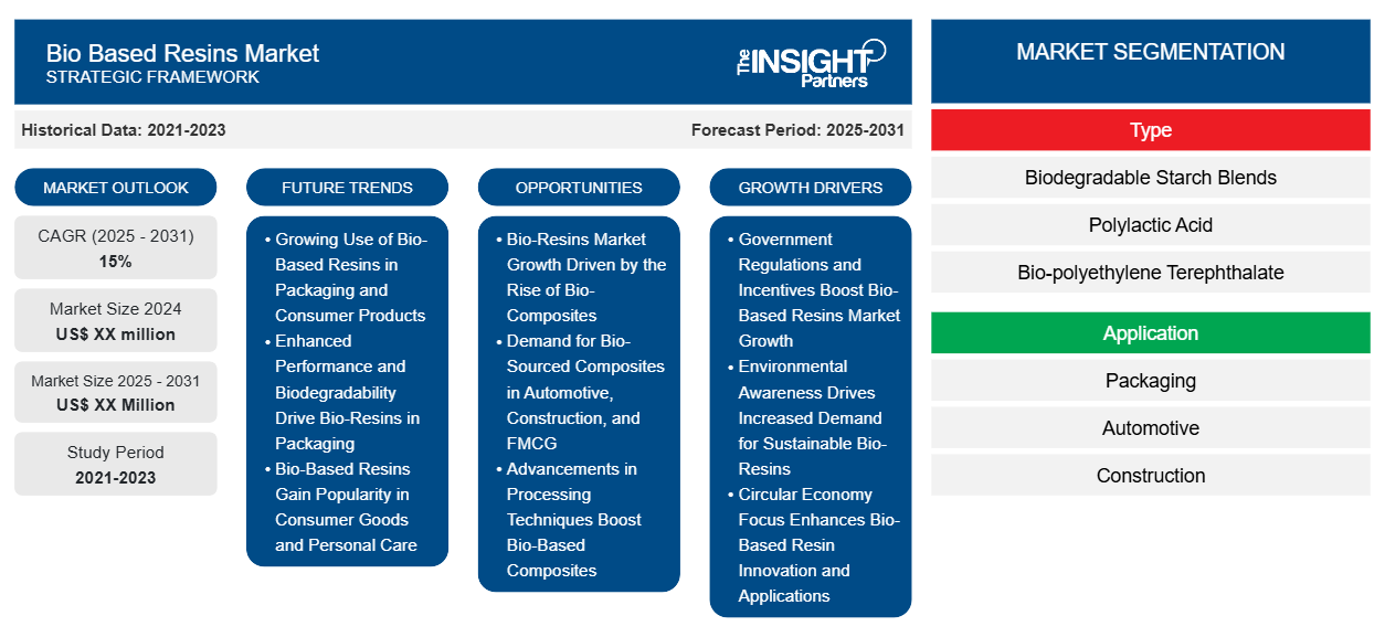 bio-based-resins-market