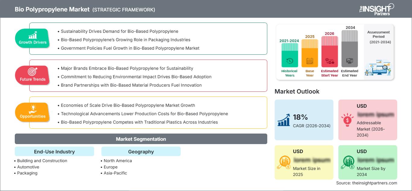 bio-polypropylene-market