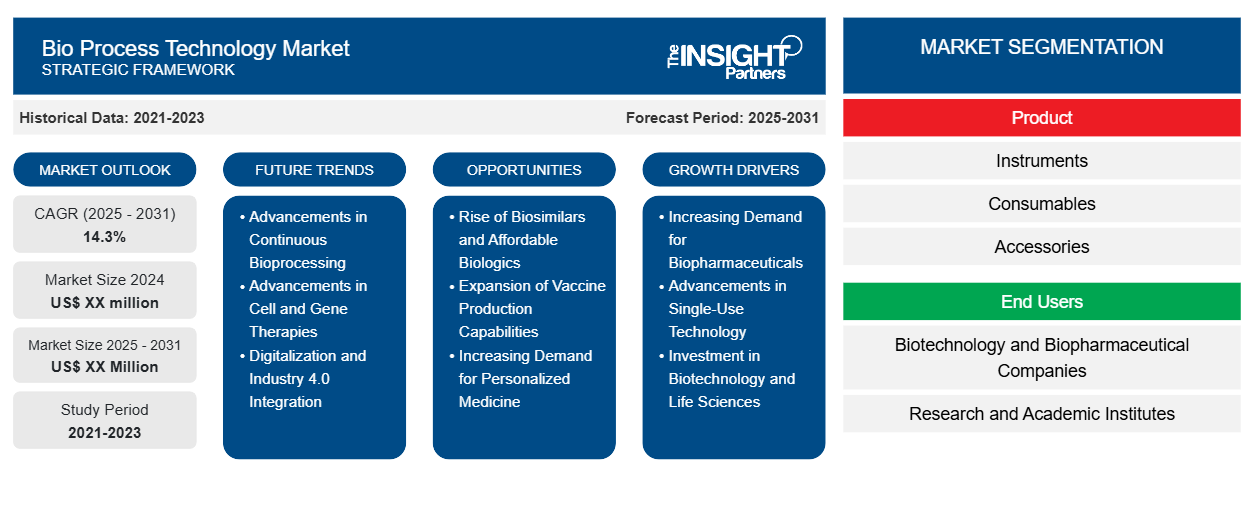 bio-process-technology-market