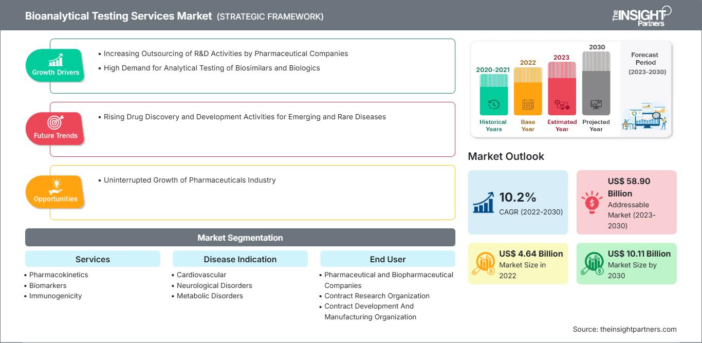 bioanalytical-testing-services-market