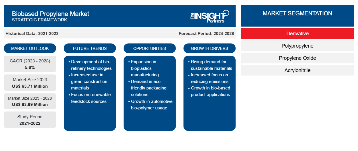 biobased-propylene-market