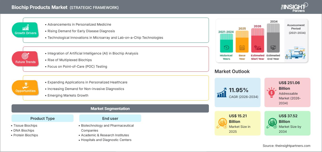 biochip-products-market
