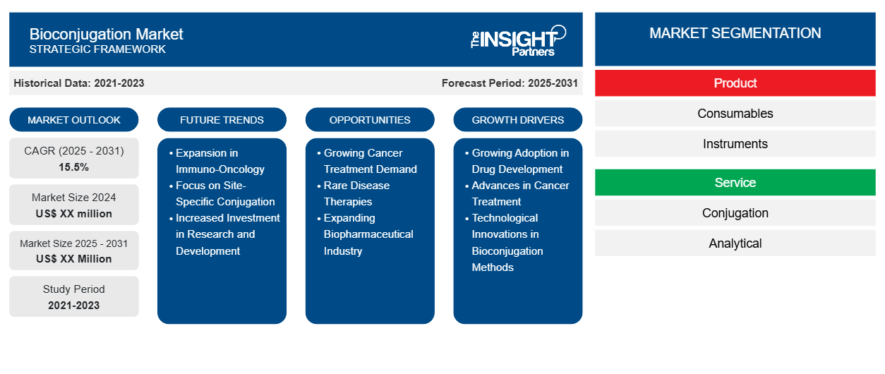 bioconjugation-market