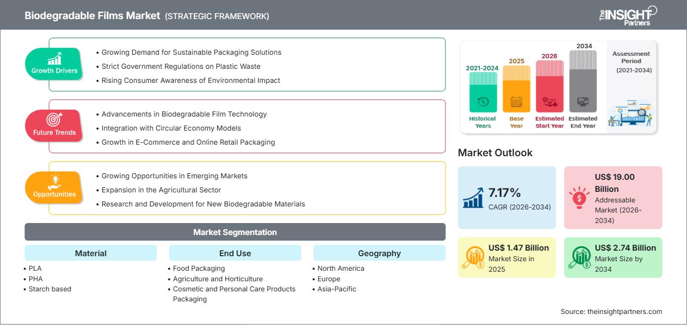 Markt für biologisch abbaubare Folien