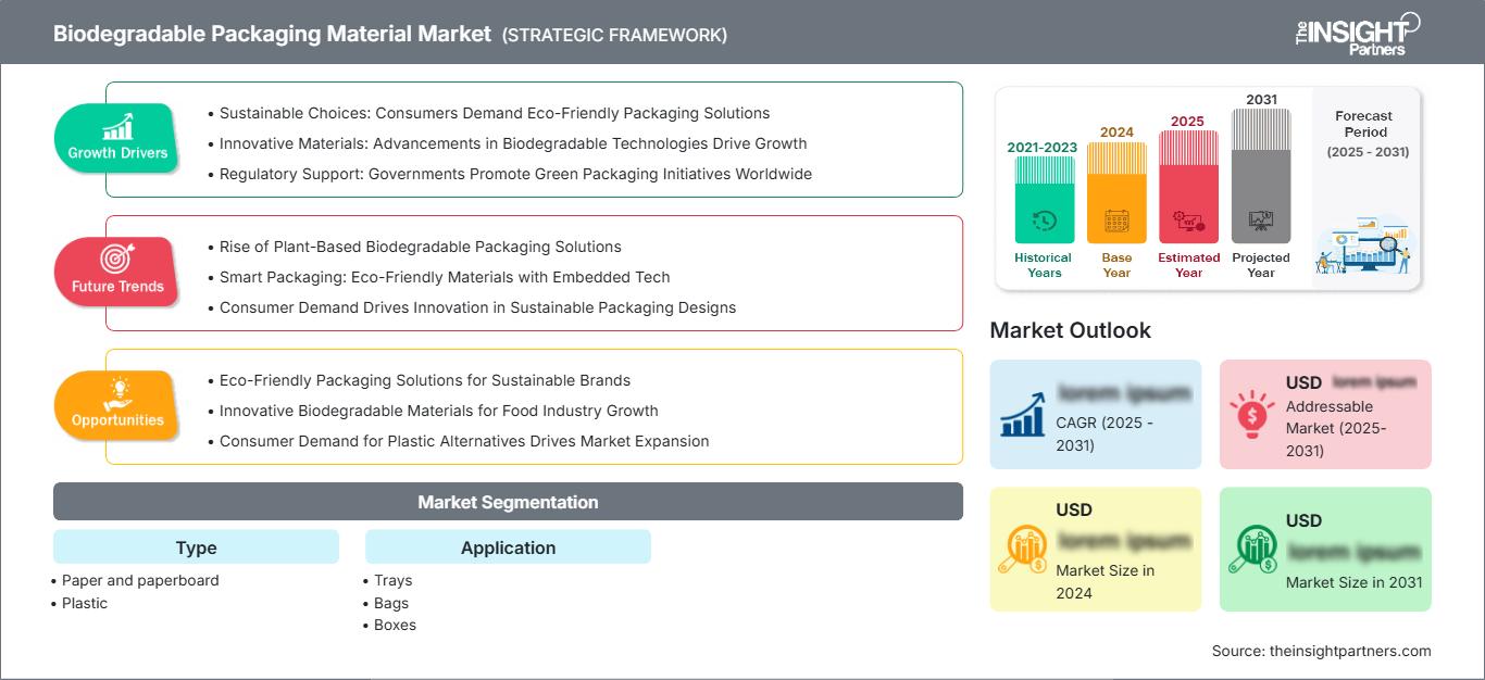biodegradable-packaging-material-market