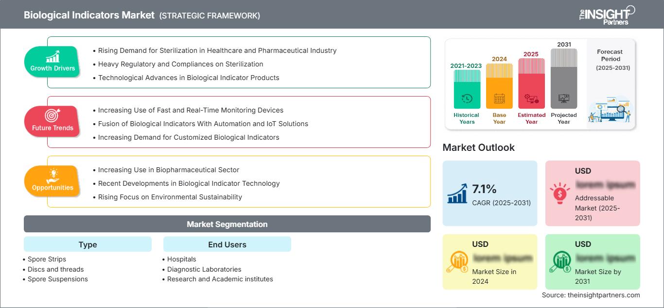 biological-indicators-market